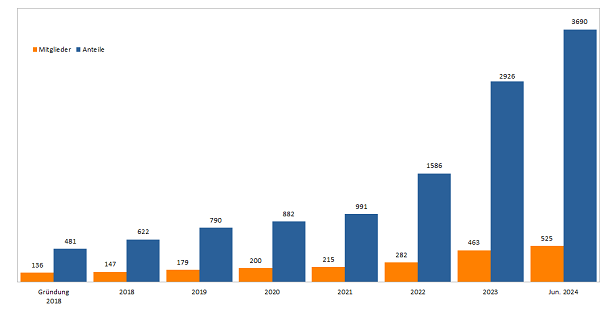 mitgliederstand anteile am 01.06.2024
