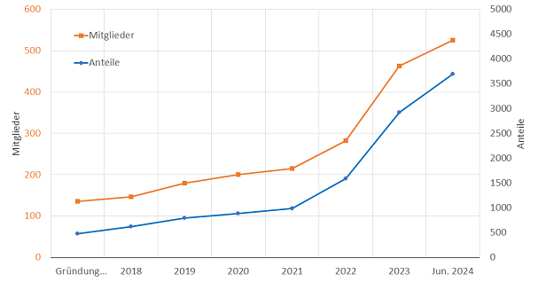 mitgliederstand anteile 2 01062024 616
