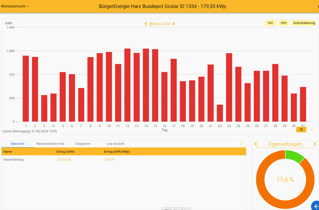 202405 Leistung PV-Anlage Busdepot Goslar im Mai 2024