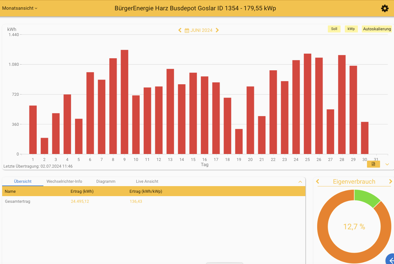 202406 Leistung PV-Anlage Busdepot Goslar im Juni 2024