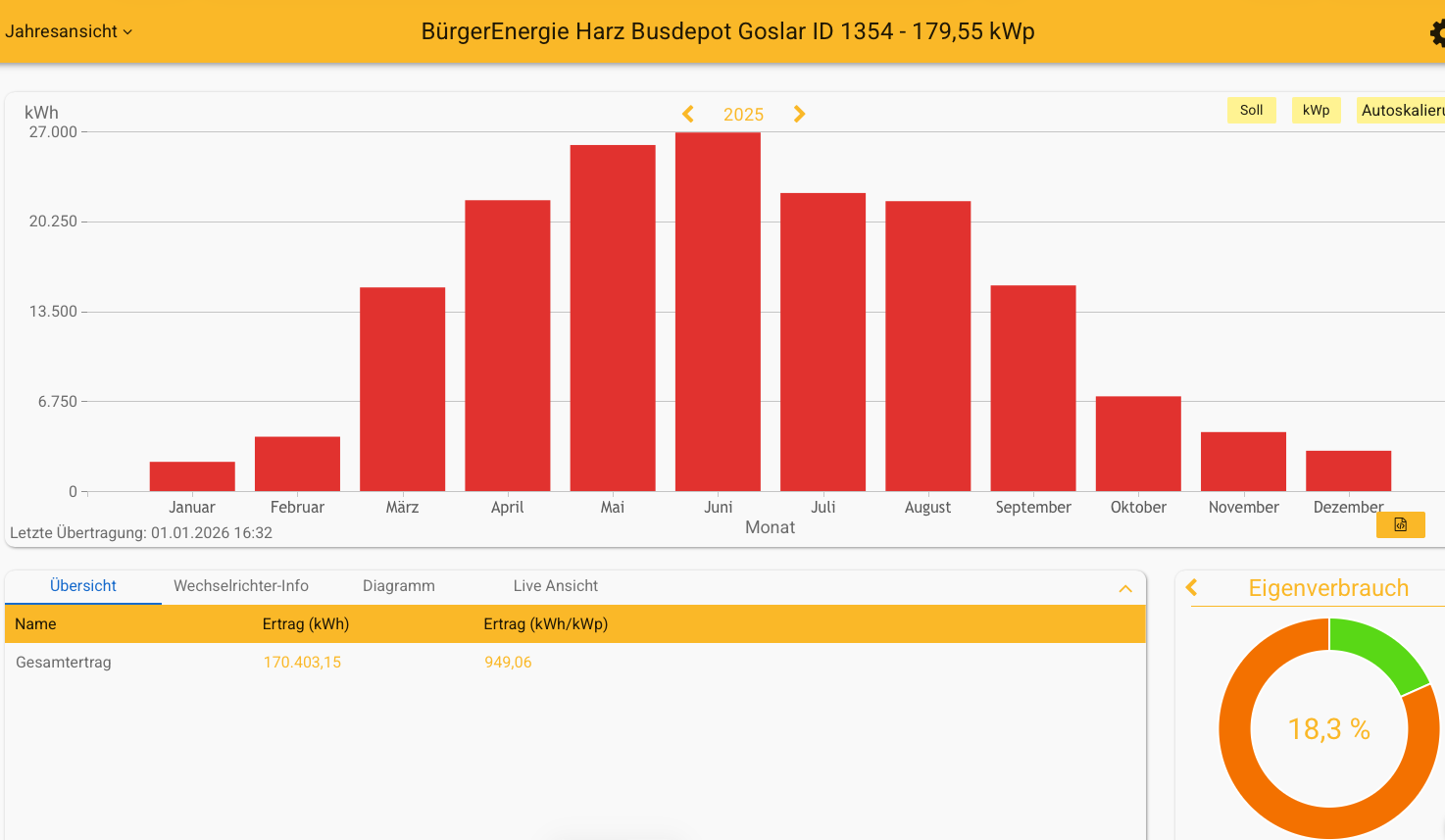 2025 Leistung PV-Anlage Busdepot Goslar