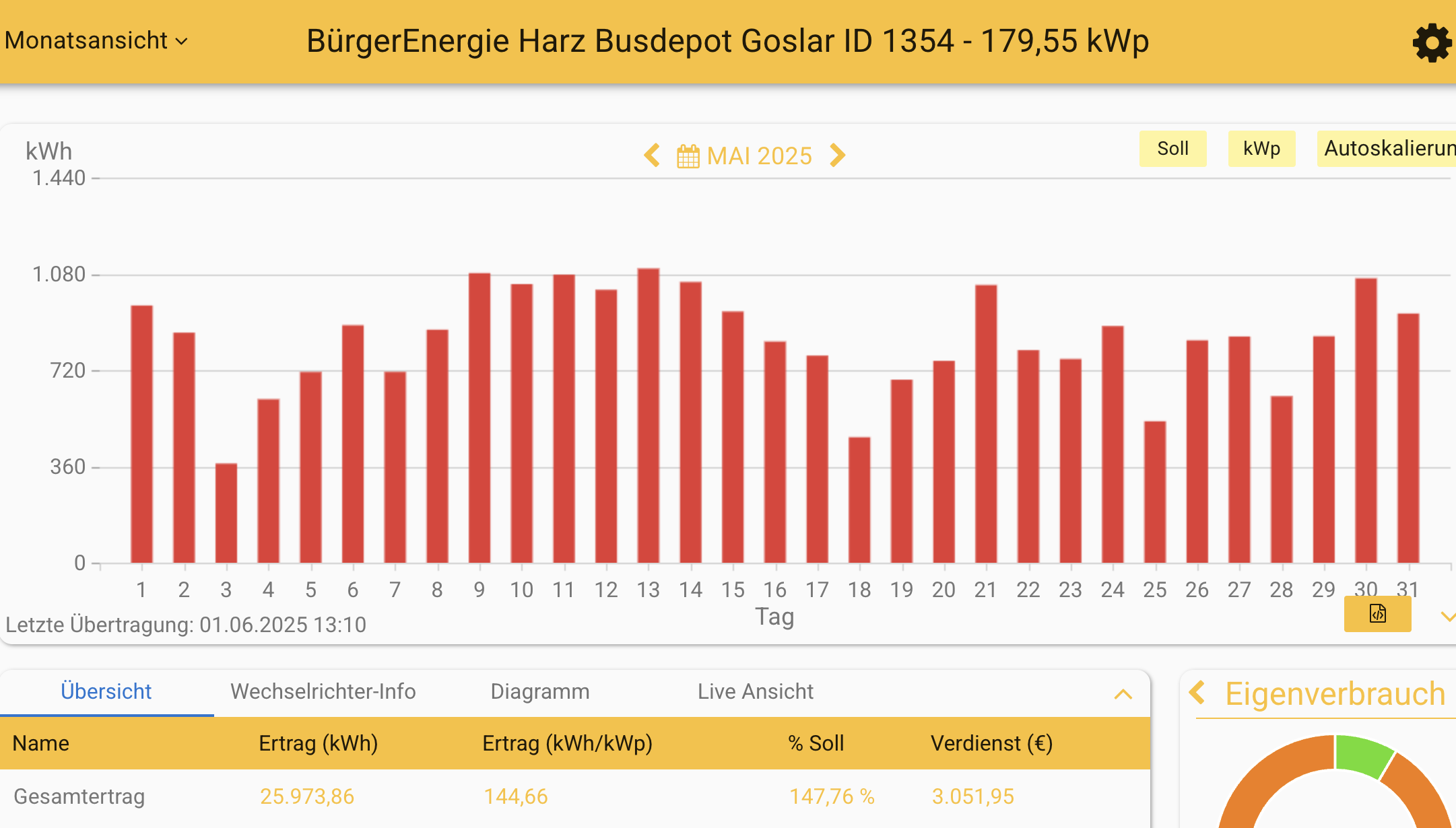 202505 Leistung PV-Anlage Busdepot Goslar im Mai 2025