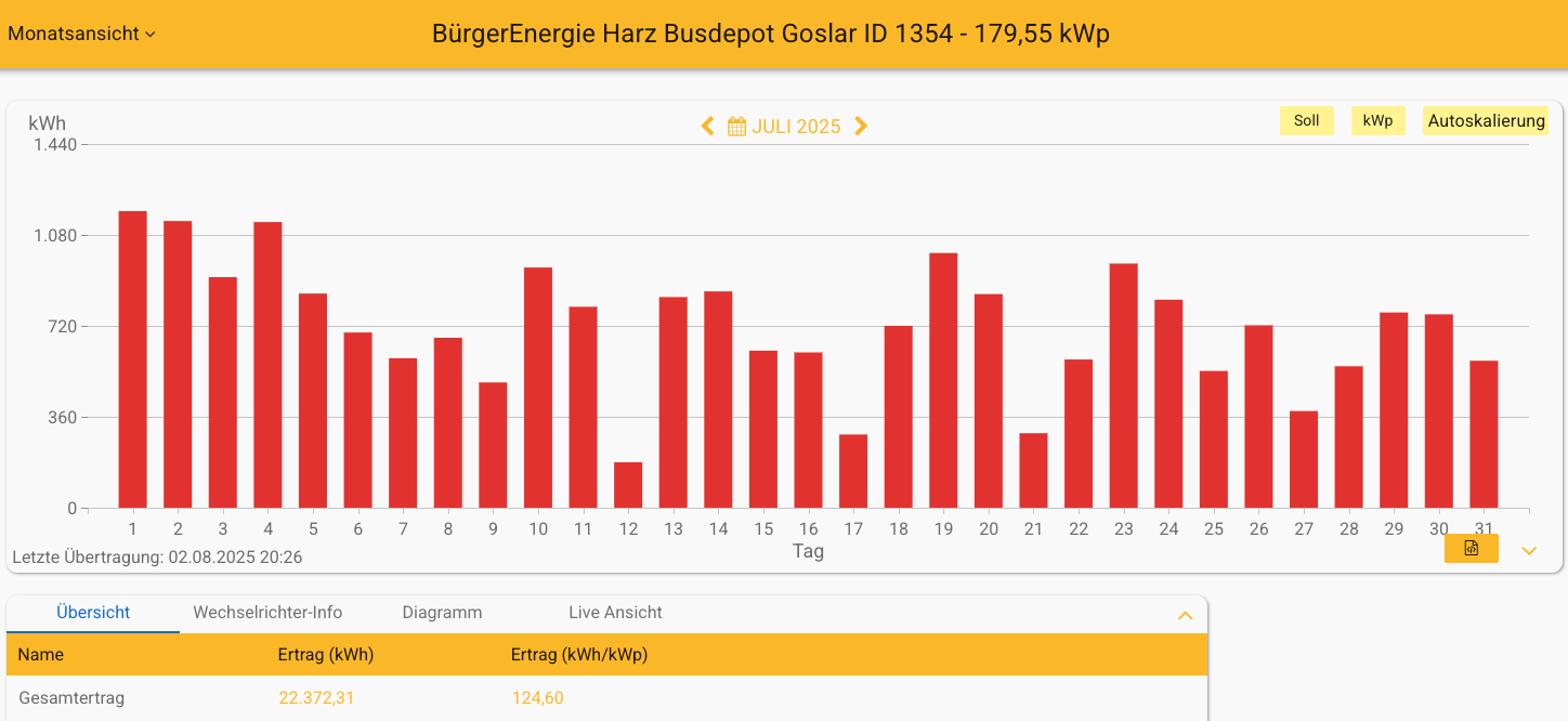 202507 Leistung PV-Anlage Busdepot Goslar im Juli 2025
