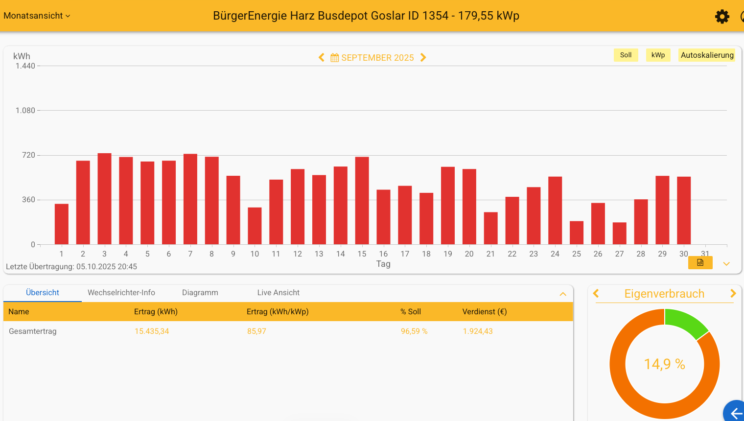 202509 Leistung PV-Anlage Busdepot Goslar im September 2025