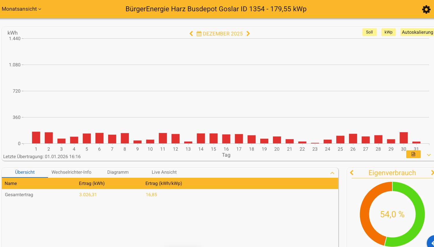 202512 Leistung PV-Anlage Busdepot Goslar im Dezember 2025