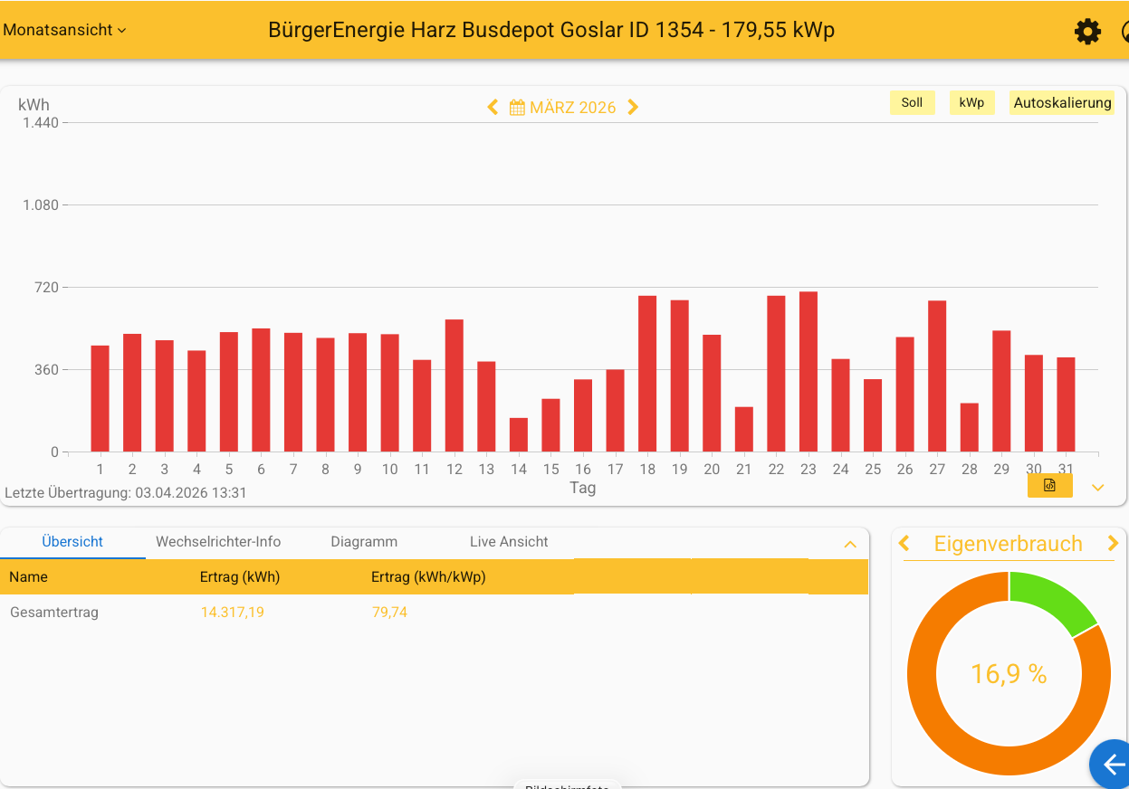 202603 Leistung PV-Anlage Busdepot Goslar im März 2026