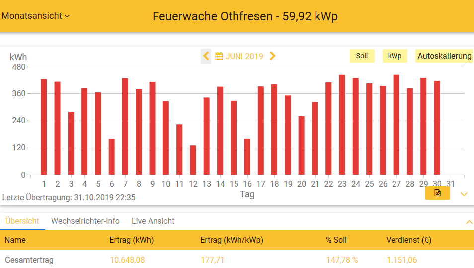 201906 Leistung PV-Anlage Feuerwache OTHF