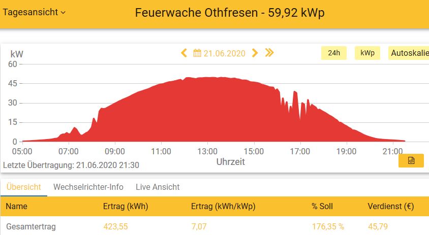 20200621 Leistung PV-Anlage Feuerwache Othfresen