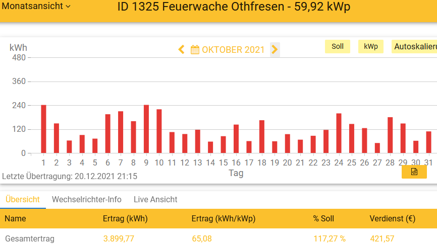 202110 Leistung PV-Anlage Feuerwache Othfresen im Oktober 2021