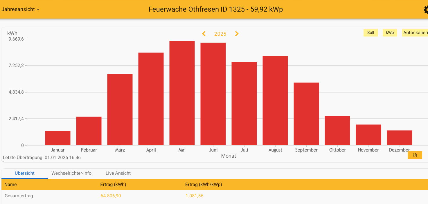 2025 Leistung PV-Anlage Feuerwache Othfresen