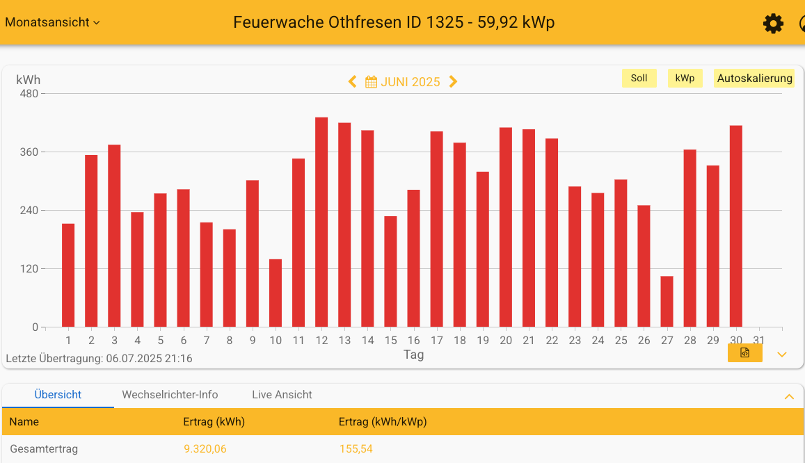 202506 Leistung PV-Anlage Feuerwache Othfresen im Juni 2025