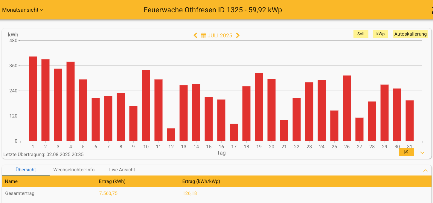 202507 Leistung PV-Anlage Feuerwache Othfresen im Juli 2025