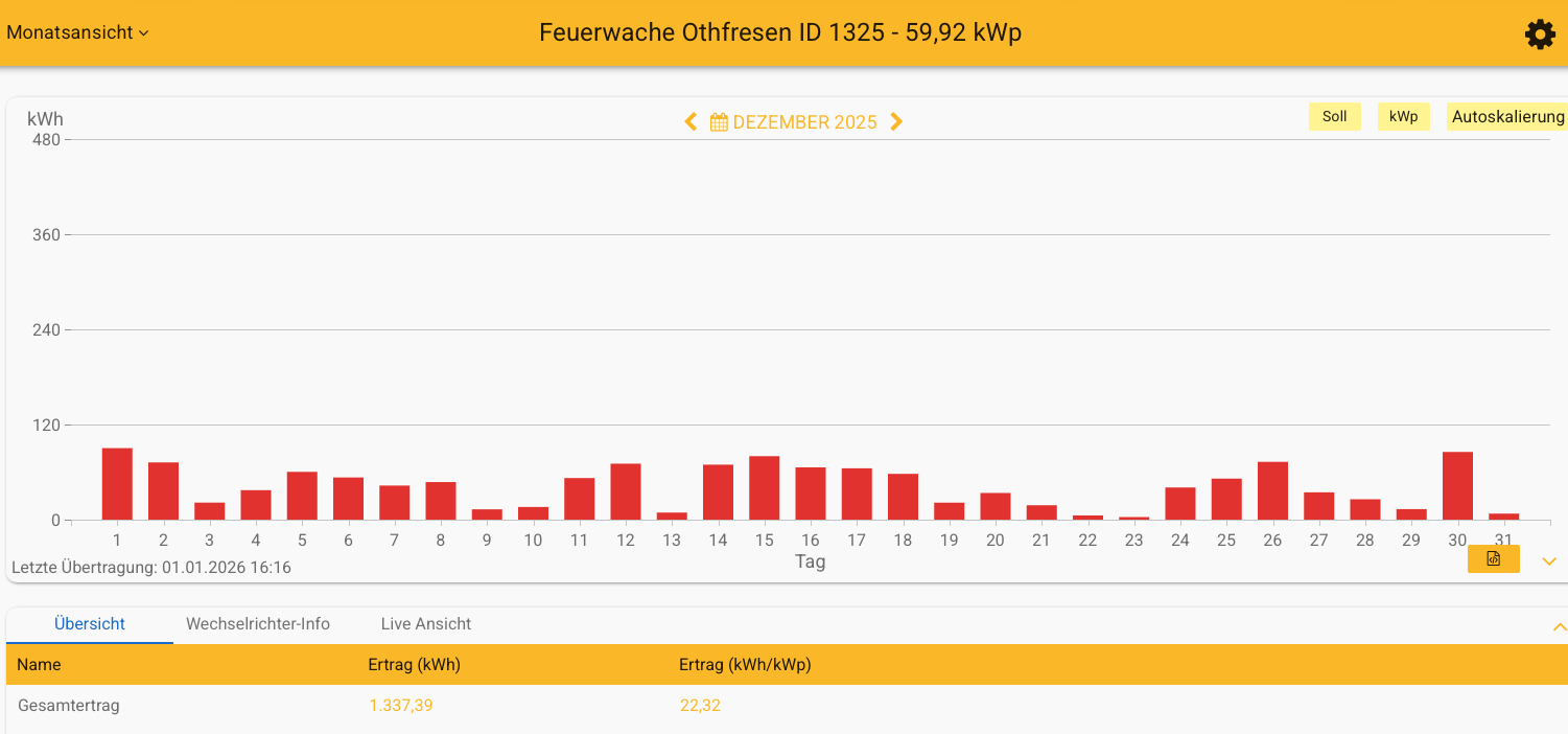 202512 Leistung PV-Anlage Feuerwache Othfresen im Dezember 2025