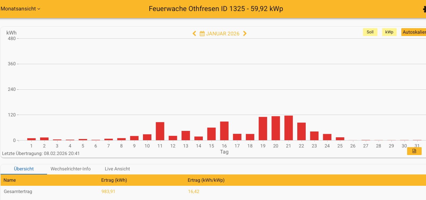 202601 Leistung PV-Anlage Feuerwache Othfresen im Januar 2026