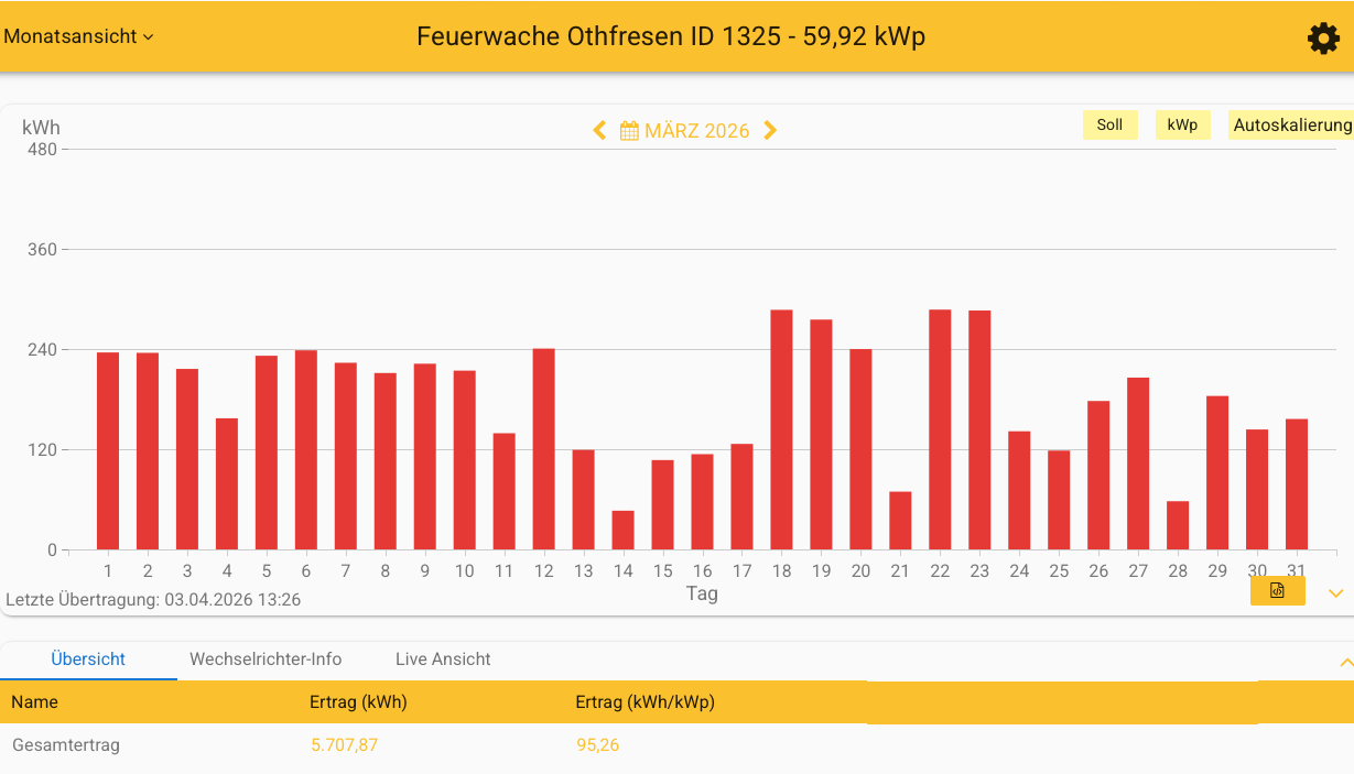 202603 Leistung PV-Anlage Feuerwache Othfresen im März 2026