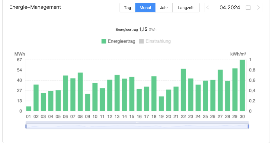 202404 Leistung Bürger-Solarpark Dörnten Ost im April 2024