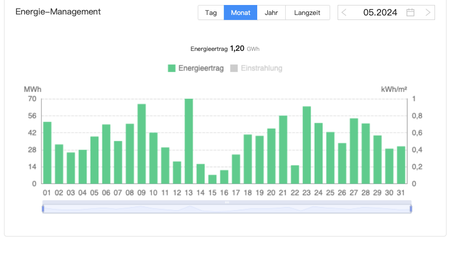 202405 Leistung Bürger-Solarpark Dörnten Ost im Mai 2024