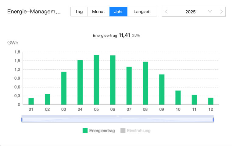 2025 Leistung PV-Anlage Solarpark Dörnten Ost