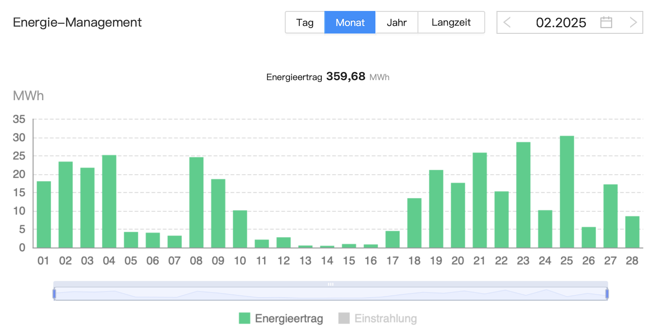 202502 Leistung Bürger-Solarpark Dörnten Ost im Februar 2025