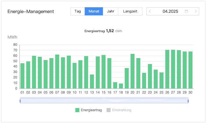 202504 Leistung Bürger-Solarpark Dörnten Ost im April 2025