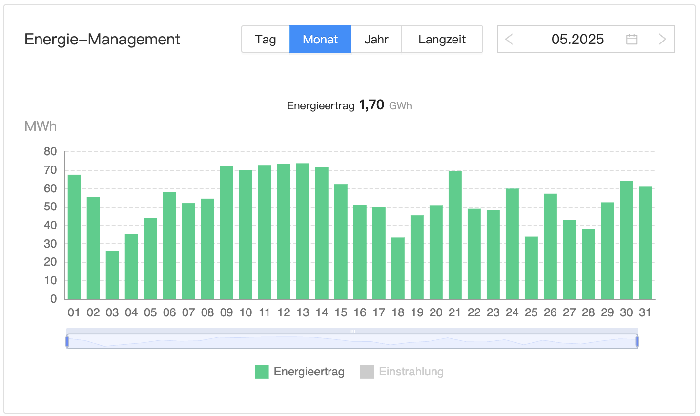202505 Leistung Bürger-Solarpark Dörnten Ost im Mai 2025