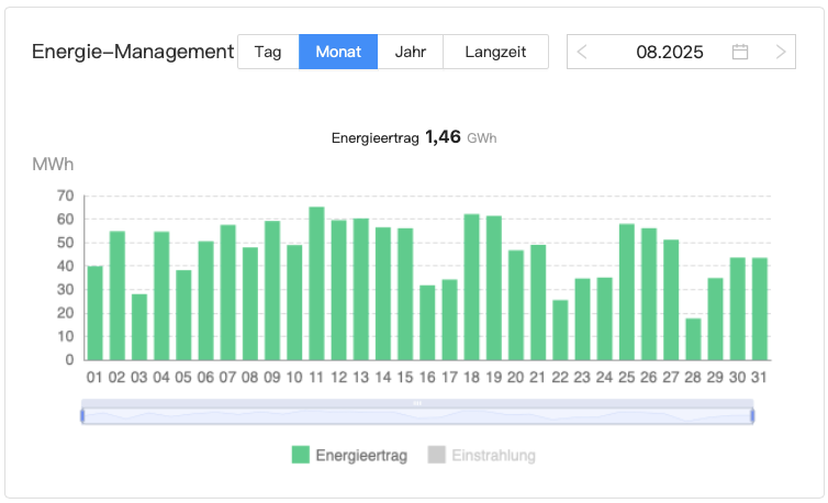 202508 Leistung Bürger-Solarpark Dörnten Ost im August 2025