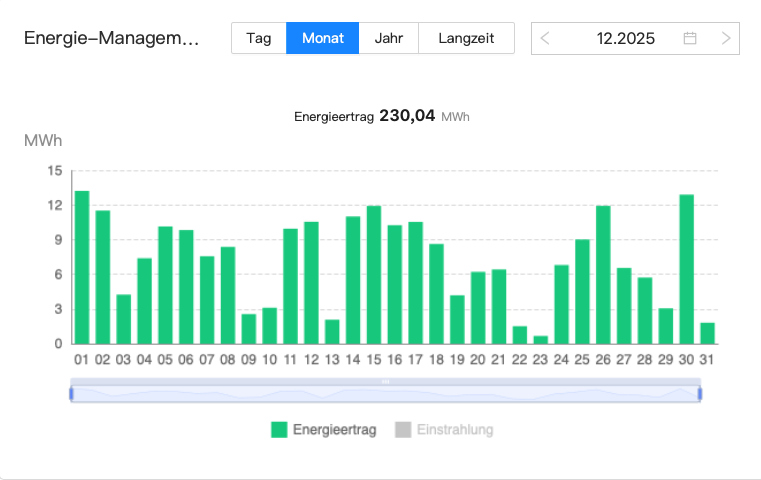 202512 Leistung Bürger-Solarpark Dörnten Ost im Dezember 2025