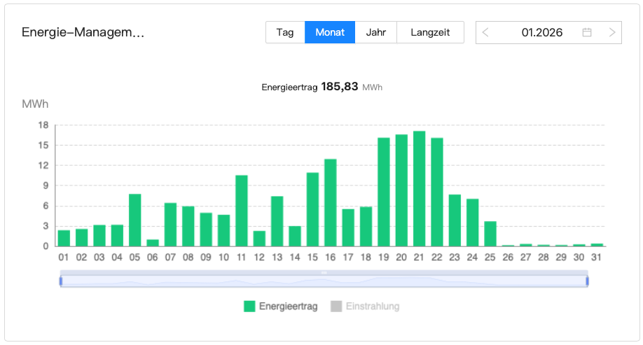 202601 Leistung Bürger-Solarpark Dörnten Ost im Januar 2026