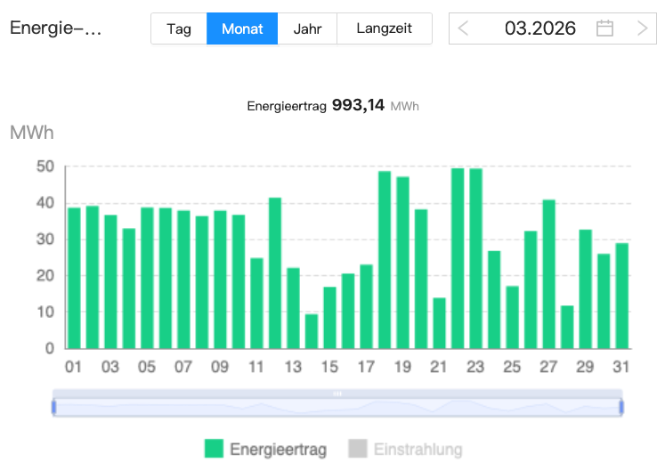 202603 Leistung Bürger-Solarpark Dörnten Ost im März 2026