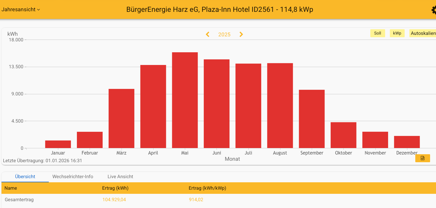 2025 Leistung PV-Anlage Plaza Inn Hotel Goslar