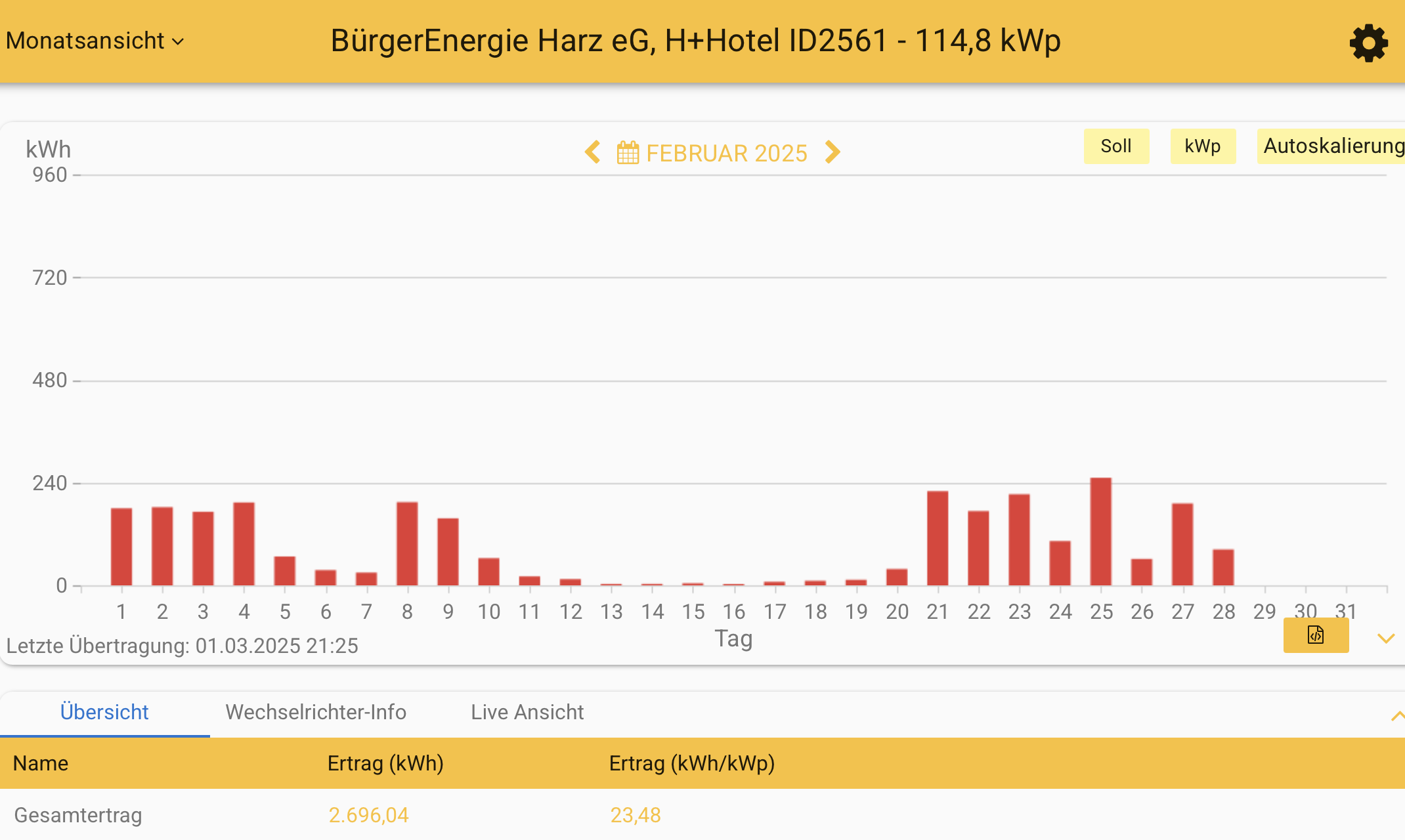 202502 Leistung PV-Anlage Plaza Inn Hotel Goslar im Februar 2025