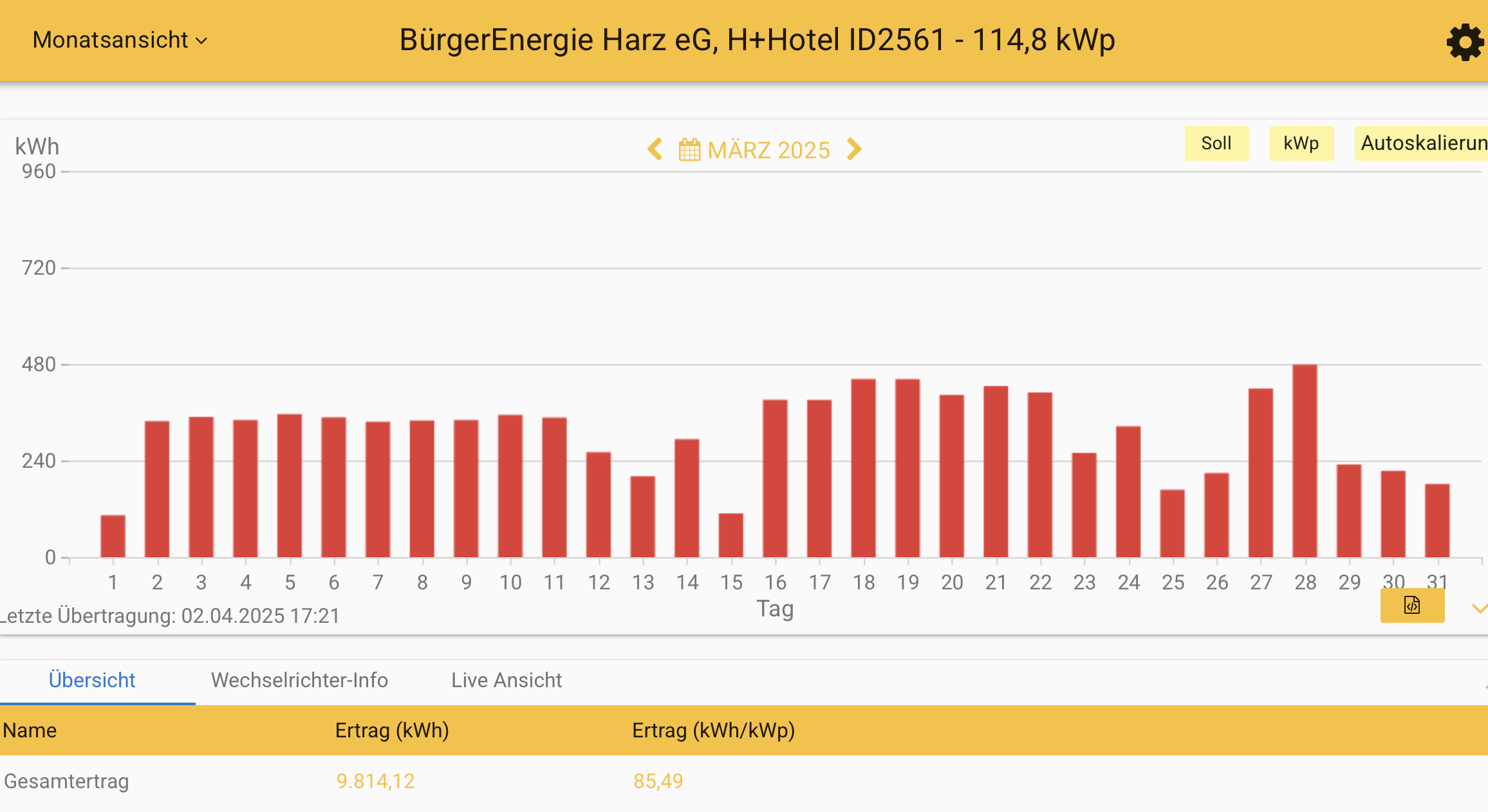 202503 Leistung PV-Anlage Plaza Inn Hotel Goslar im März 2025