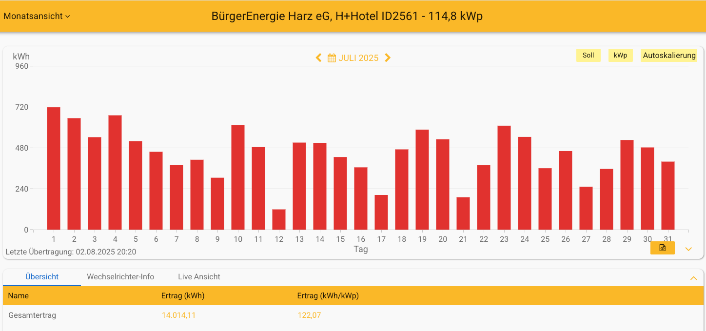 202507 Leistung PV-Anlage Plaza Inn Hotel Goslar im Juli 2025