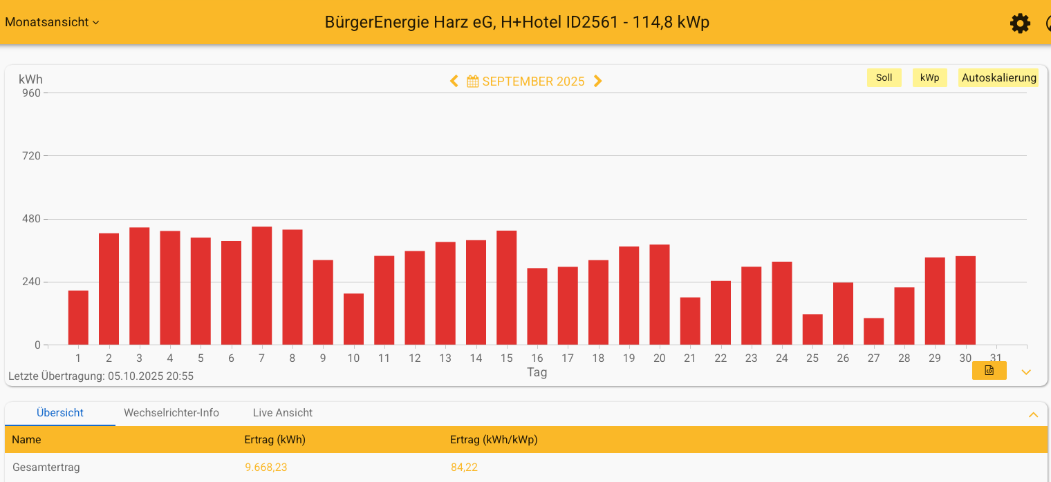 202509 Leistung PV-Anlage Plaza Inn Hotel Goslar im September 2025