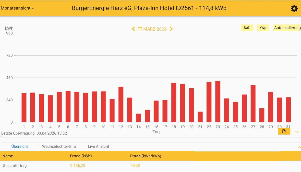 202603 Leistung PV-Anlage Plaza Inn Hotel Goslar im März 2026