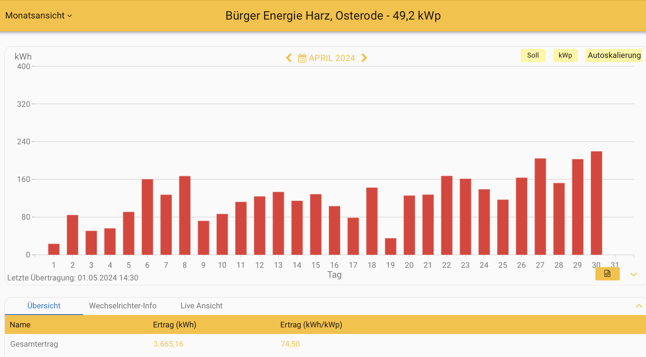 202404 Leistung PV-Anlage ev. Kreuzkirchengemeinde Osterode im April 2024