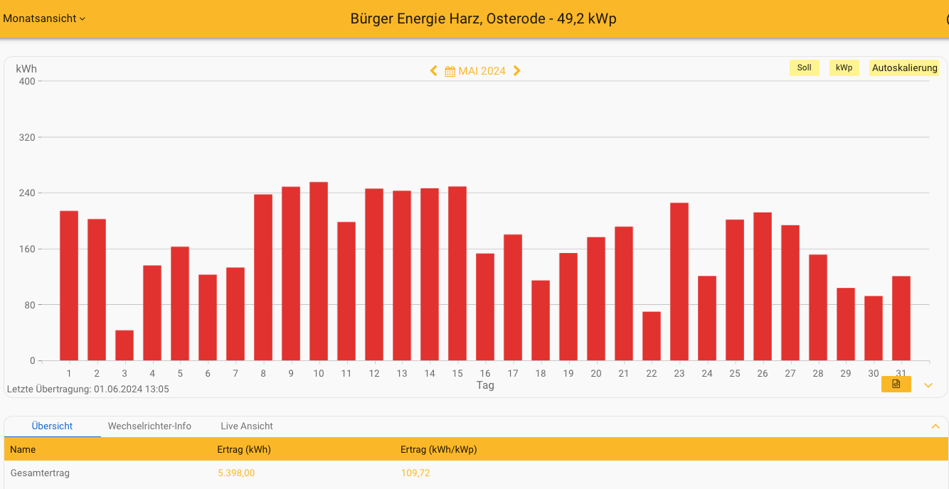 202405 Leistung PV-Anlage ev. Kreuzkirchengemeinde Osterode im Mai 2024
