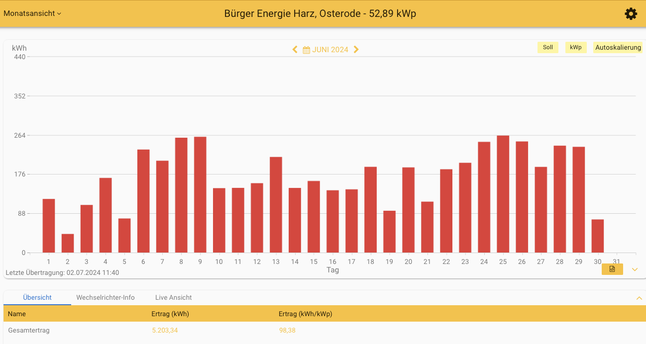 202406 Leistung PV-Anlage ev. Kreuzkirchengemeinde Osterode im Juni 2024