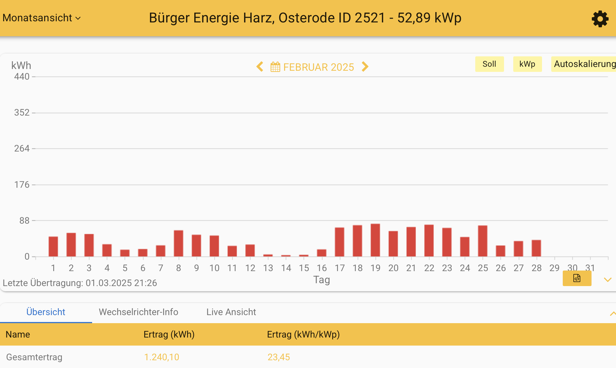 202502 Leistung PV-Anlage ev. Kreuzkirchengemeinde Osterode im Februar 2025
