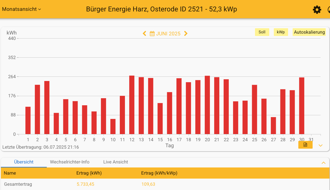 202506 Leistung PV-Anlage ev. Kreuzkirchengemeinde Osterode im Juni 2025