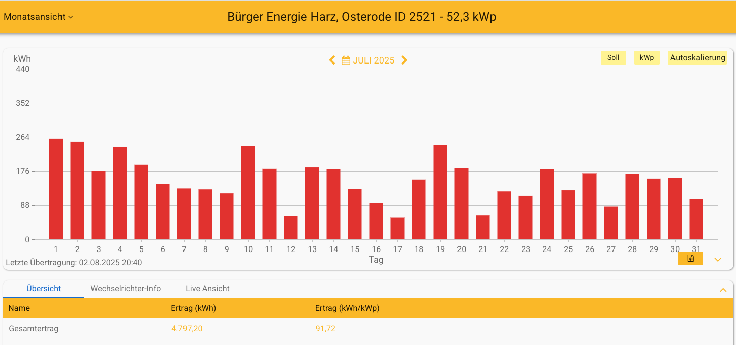 202507 Leistung PV-Anlage ev. Kreuzkirchengemeinde Osterode im Juli 2025