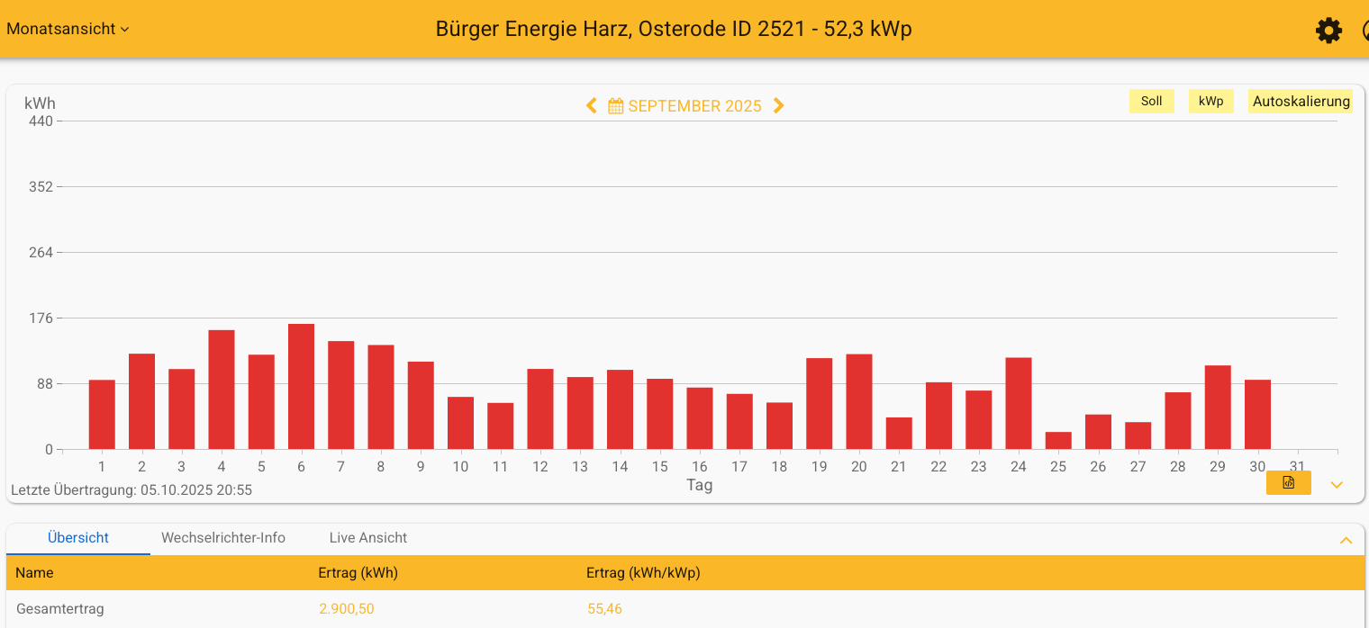 202509 Leistung PV-Anlage ev. Kreuzkirchengemeinde Osterode im September 2025
