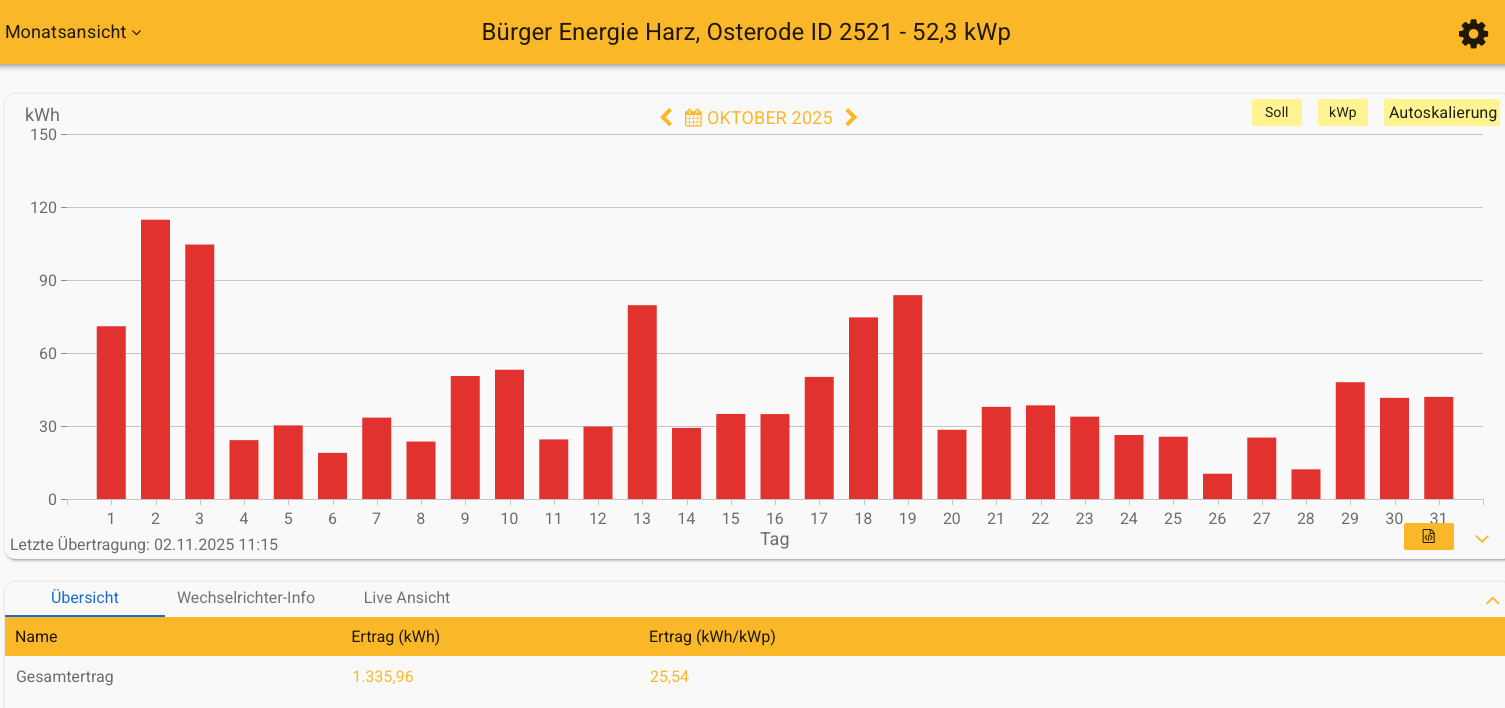 202510 Leistung PV-Anlage ev. Kreuzkirchengemeinde Osterode im Oktober 2025