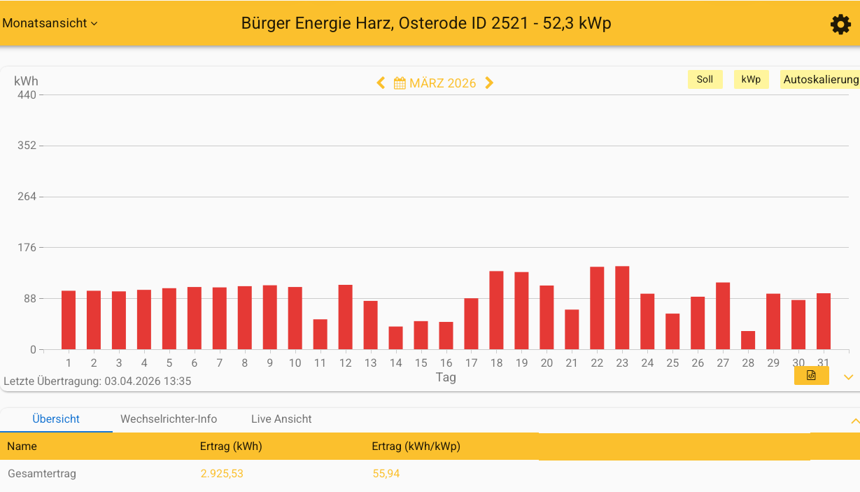 202603 Leistung PV-Anlage ev. Kreuzkirchengemeinde Osterode im März 2026