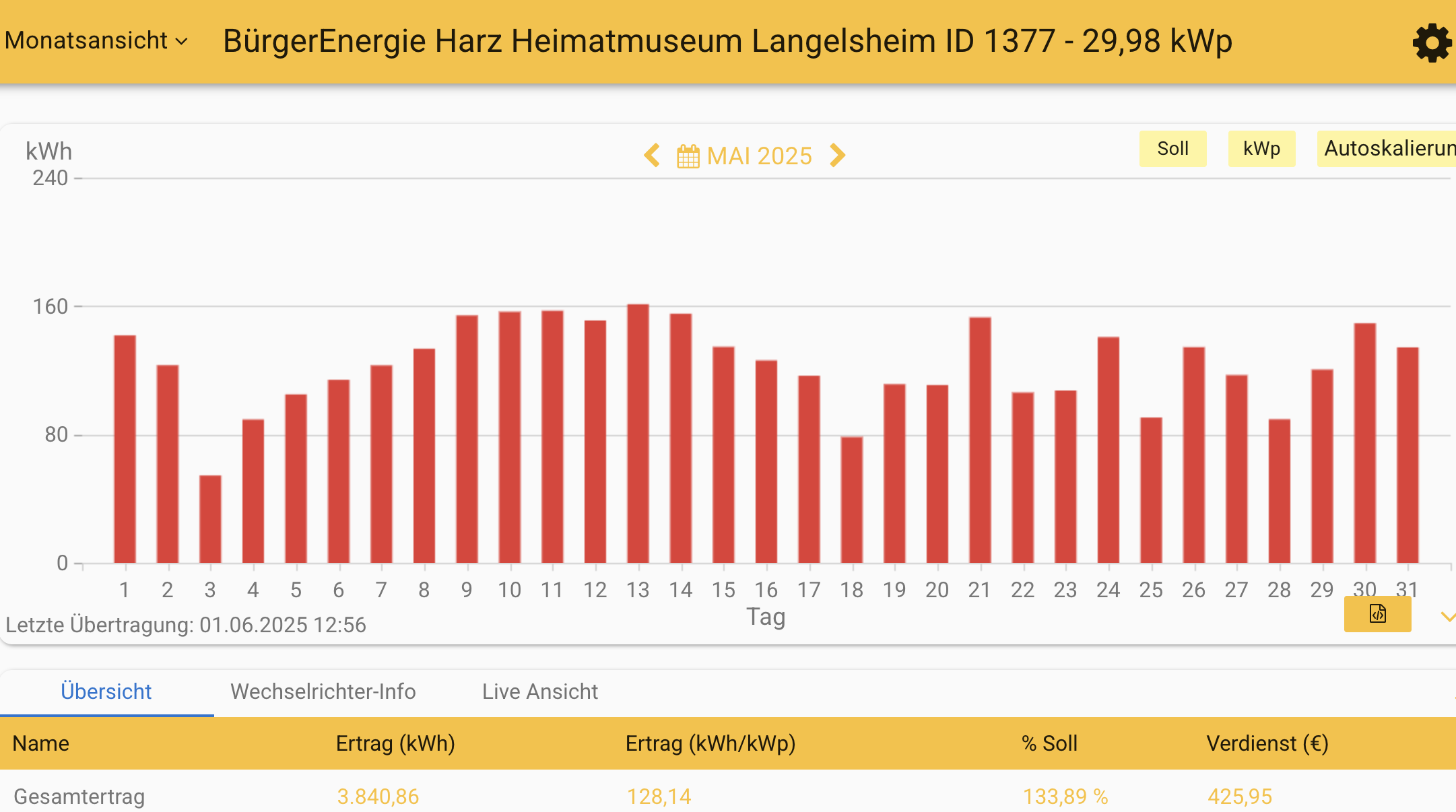 202505 Leistung PV-Anlage Museum Langelsheim im Mai 2025