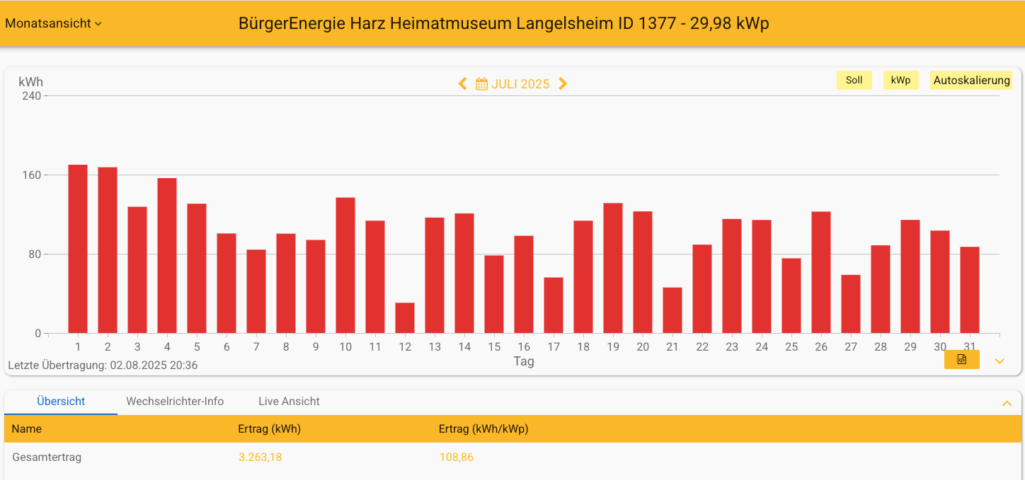 202507 Leistung PV-Anlage Museum Langelsheim im Juli 2025