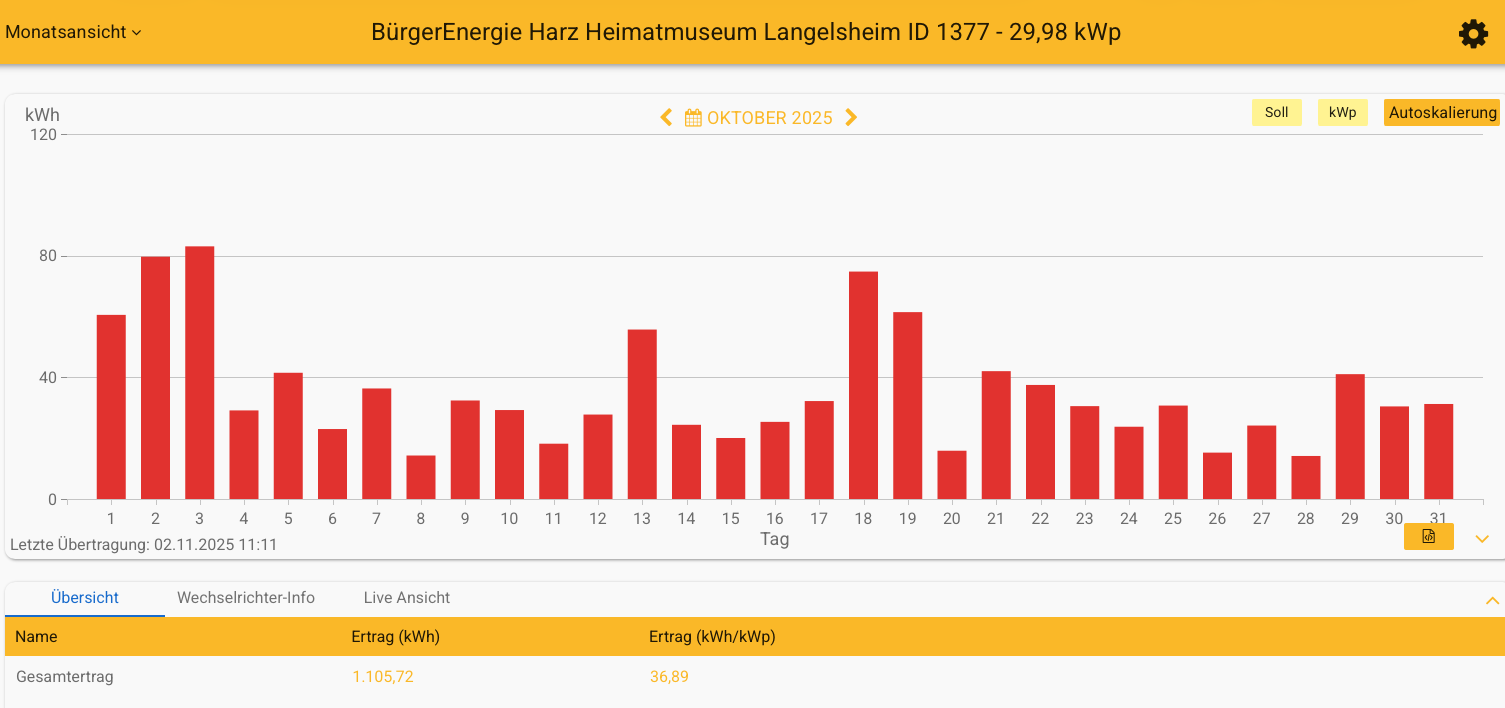 202510 Leistung PV-Anlage Museum Langelsheim im Oktober 2025