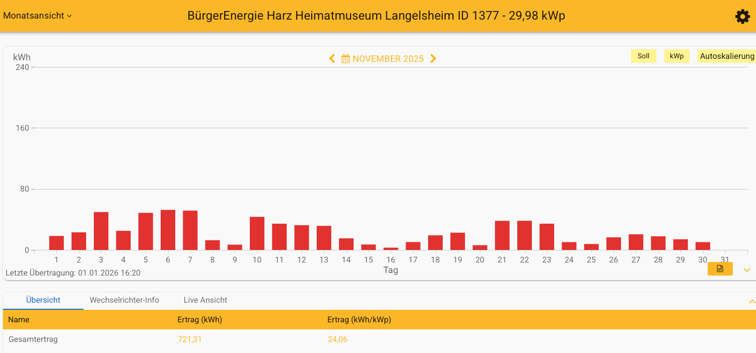 202511 Leistung PV-Anlage Museum Langelsheim im November 2025