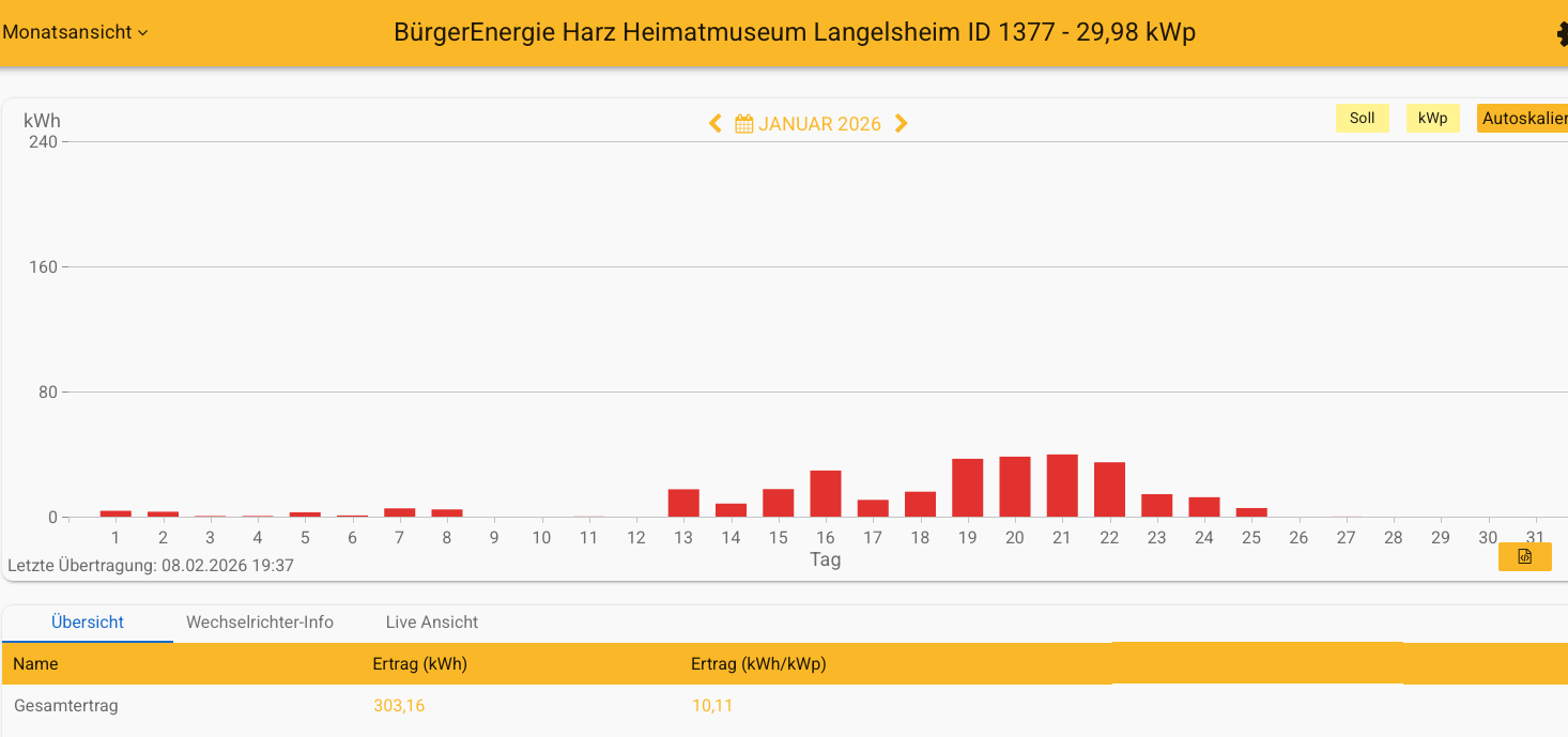 202601 Leistung PV-Anlage Museum Langelsheim im Januar 2026