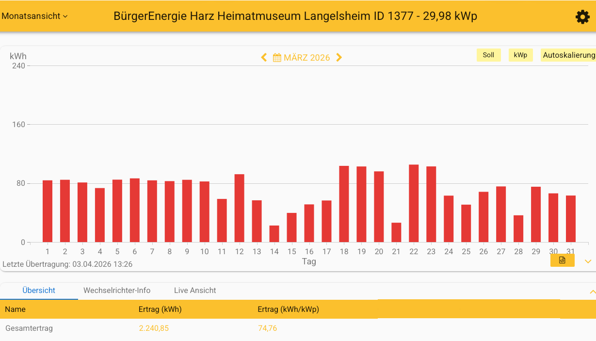 202603 Leistung PV-Anlage Museum Langelsheim im März 2026